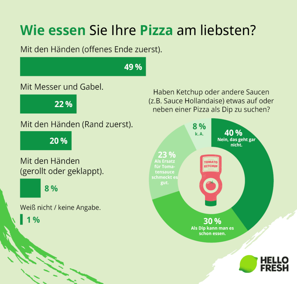 So essen Deutsche ihre Pizza - eine Infografik
