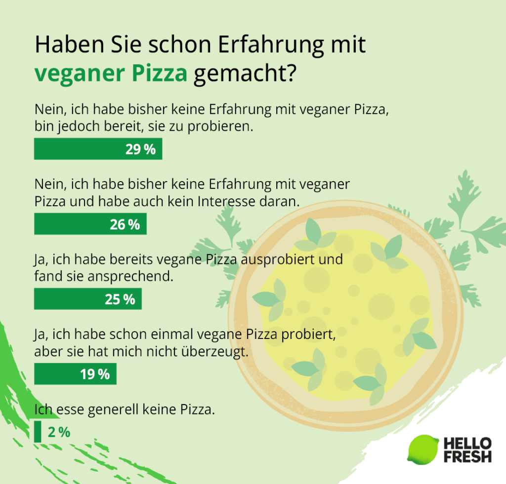 Infografik Interesse an veganer Pizza